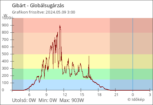Globálsugárzás Gibárt térségében