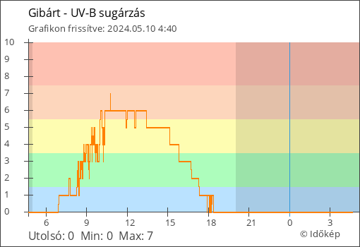 UV-B sugárzás Gibárt térségében