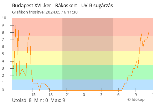 UV-B sugárzás Budapest XVII.ker - Rákoskert térségében