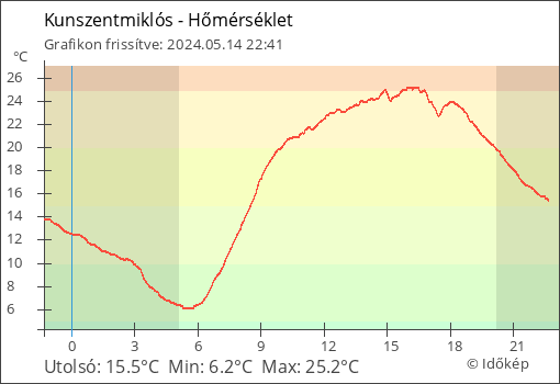 Hőmérséklet Kunszentmiklós térségében