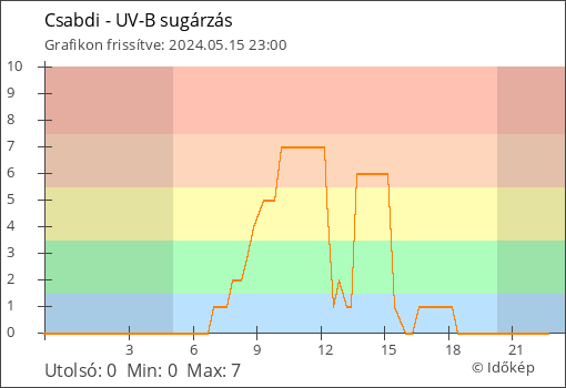 UV-B sugárzás Csabdi térségében