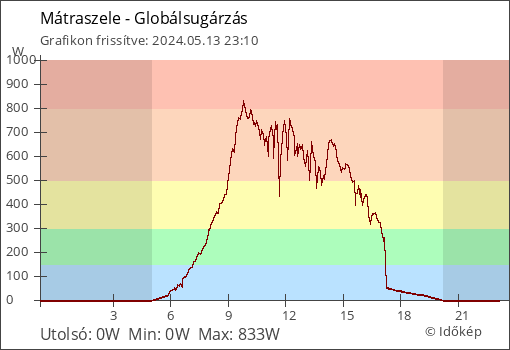 Globálsugárzás Mátraszele térségében
