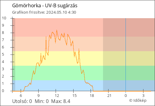 UV-B sugárzás Gömörhorka térségében