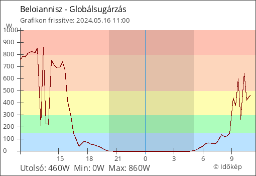 Globálsugárzás Beloiannisz térségében