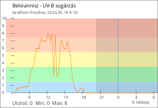 UV-B sugárzás Beloiannisz térségében