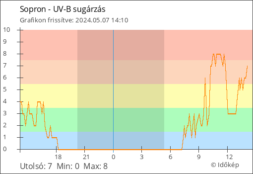 UV-B sugárzás Sopron térségében