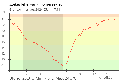 Hőmérséklet Székesfehérvár  térségében