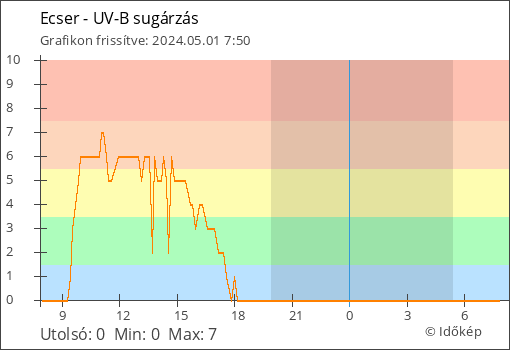 UV-B sugárzás Ecser térségében