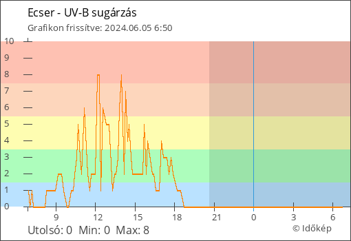 UV-B sugárzás Ecser térségében