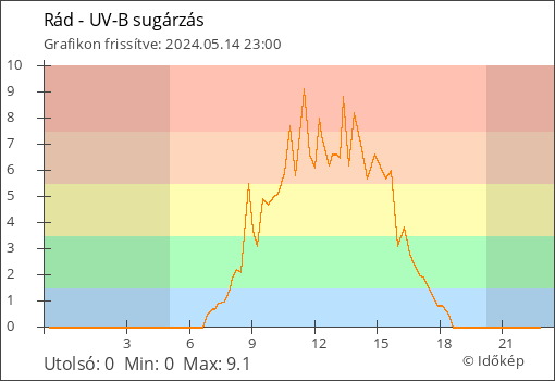 UV-B sugárzás Rád térségében