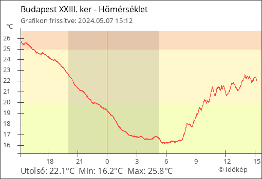 Hőmérséklet Budapest XXIII. ker térségében