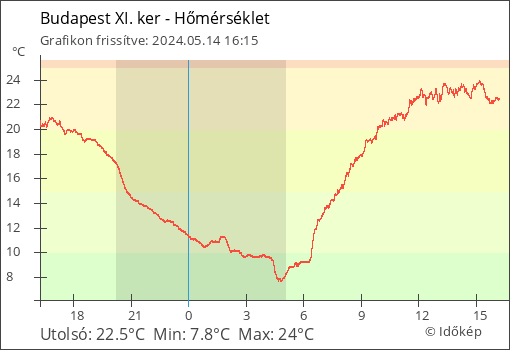 Hőmérséklet Budapest XI. ker térségében
