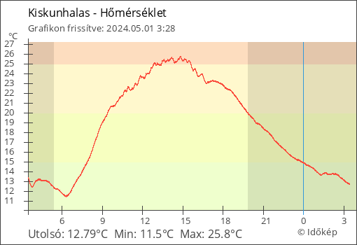 Hőmérséklet Kiskunhalas térségében