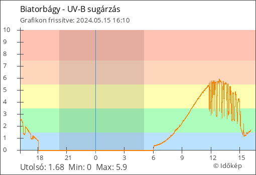 UV-B sugárzás Biatorbágy térségében