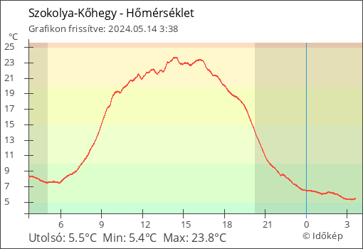 Hőmérséklet Szokolya-Kőhegy térségében