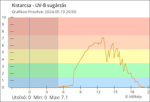 UV-B sugárzás Kistarcsa térségében