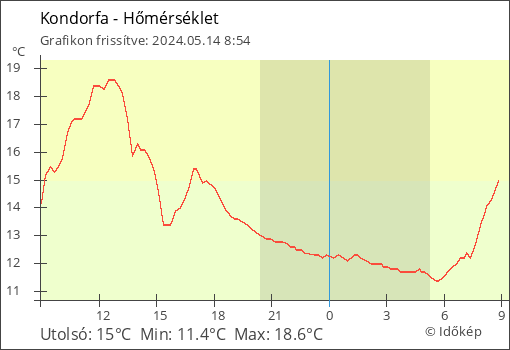 Hőmérséklet Kondorfa térségében