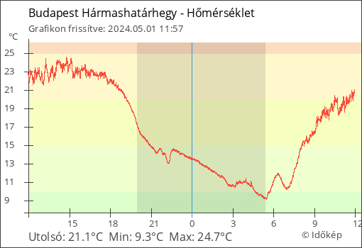 Hőmérséklet Budapest Hármashatárhegy térségében