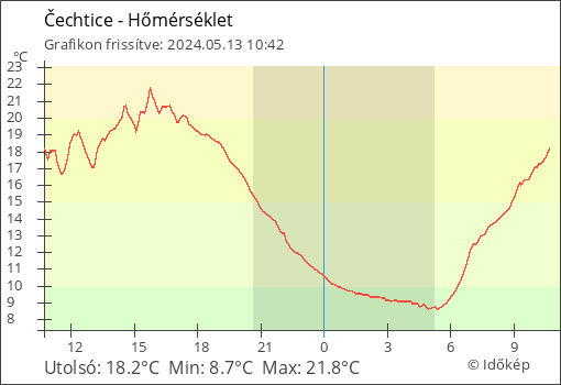 Hőmérséklet Čechtice térségében