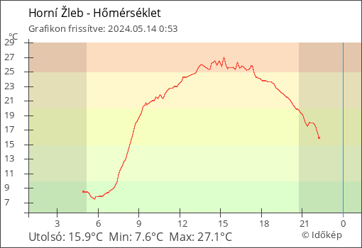 Hőmérséklet Horní Žleb térségében