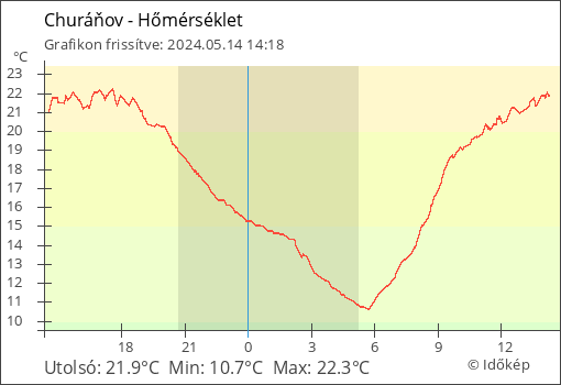 Hőmérséklet Churáňov térségében