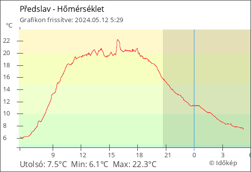 Hőmérséklet Předslav térségében