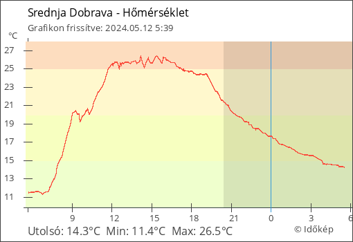 Hőmérséklet Srednja Dobrava térségében