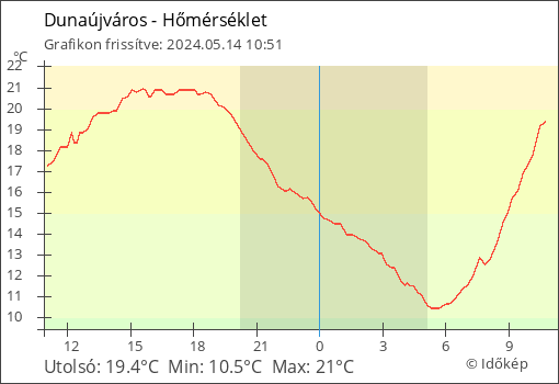 Hőmérséklet Dunaújváros térségében