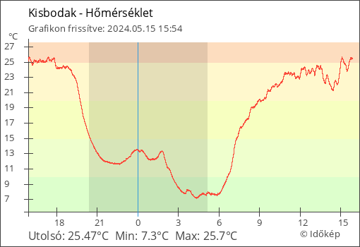 Hőmérséklet Kisbodak térségében