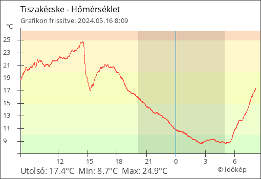 Hőmérséklet Tiszakécske térségében