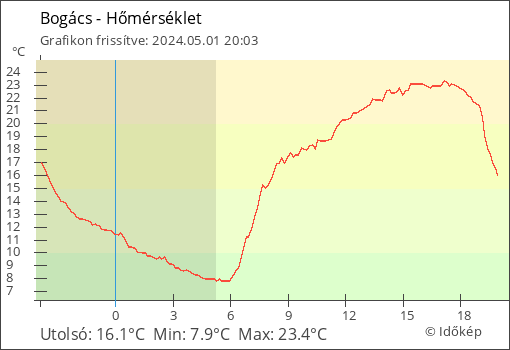 Hőmérséklet Bogács térségében