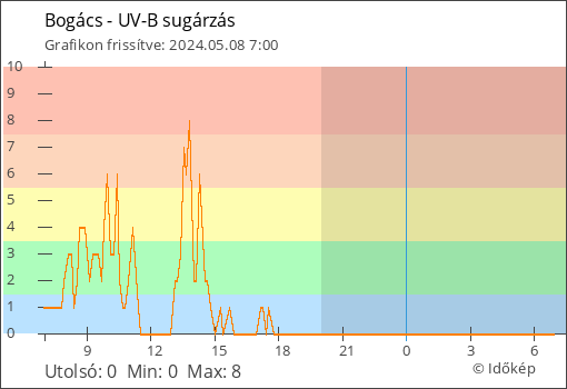 UV-B sugárzás Bogács térségében