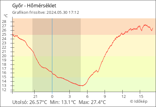 Hőmérséklet Győr térségében