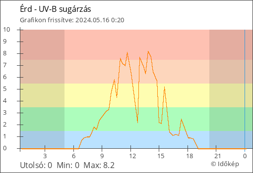 UV-B sugárzás Érd térségében