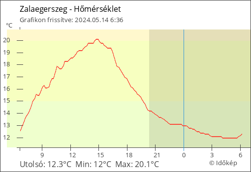 Hőmérséklet Zalaegerszeg térségében