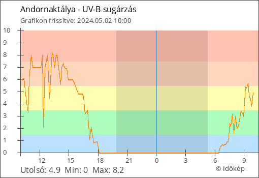 UV-B sugárzás Andornaktálya térségében