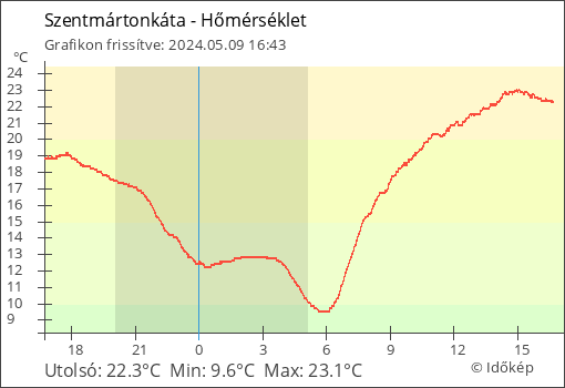 Hőmérséklet Szentmártonkáta térségében