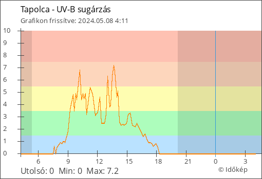 UV-B sugárzás Tapolca térségében