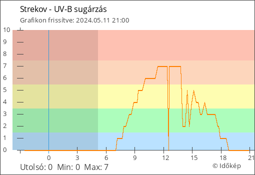 UV-B sugárzás Strekov térségében