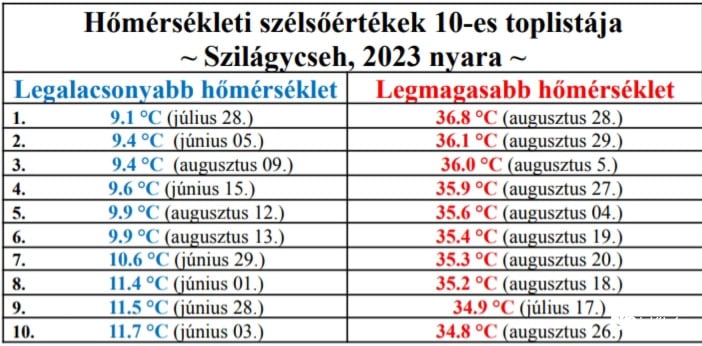 Hőmérsékleti szélsőértékek - top10