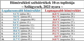 Hőmérsékleti szélsőértékek - top10