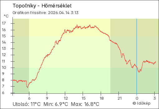 Hőmérséklet Topoľníky térségében