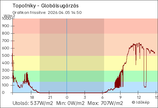 Globálsugárzás Topoľníky térségében