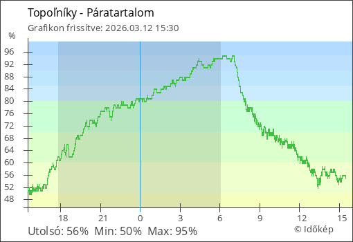 Páratartalom Topoľníky térségében