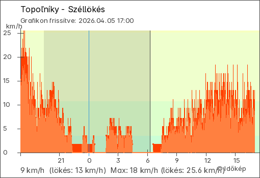 Szélerő Topoľníky térségében