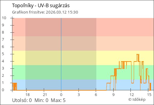 UV-B sugárzás Topoľníky térségében