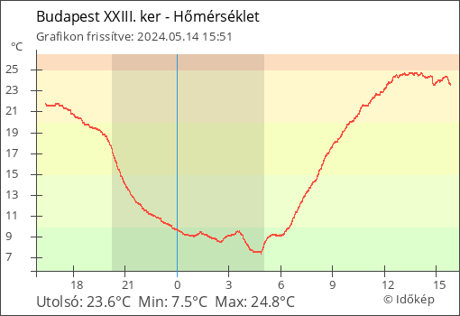 Hőmérséklet Budapest XXIII.ker - Soroksár térségében