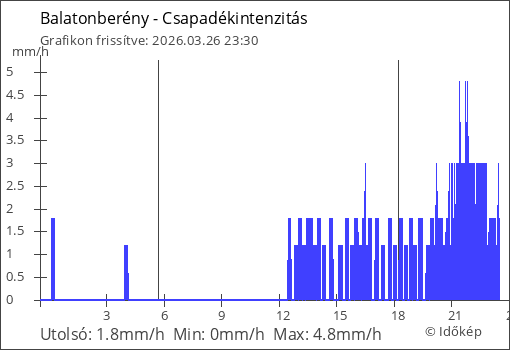 Csapadékintenzitás Balatonberény térségében