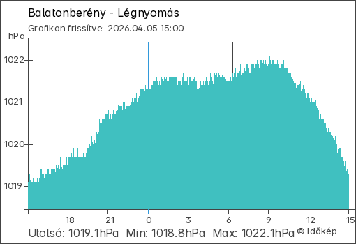 Légnyomás Balatonberény térségében