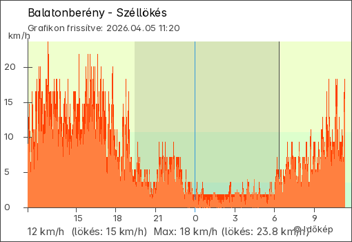 Szélerő Balatonberény térségében
